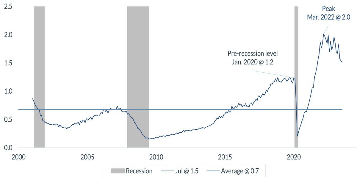 Federal Funds Rate