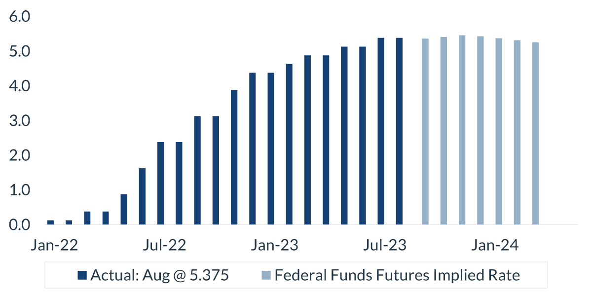 Federal Funds Rate