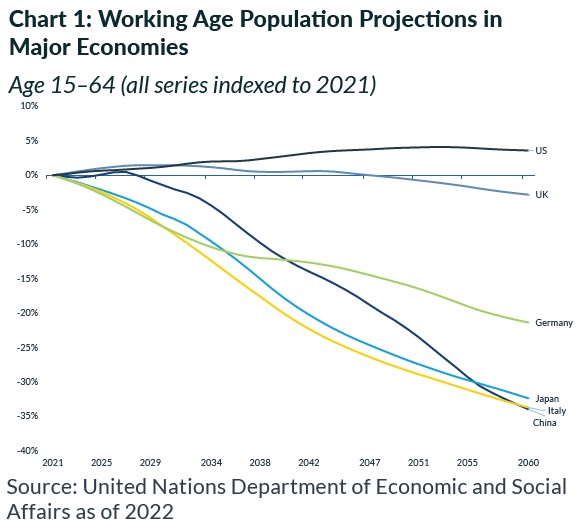 Chart:1 Working Age population Projections
