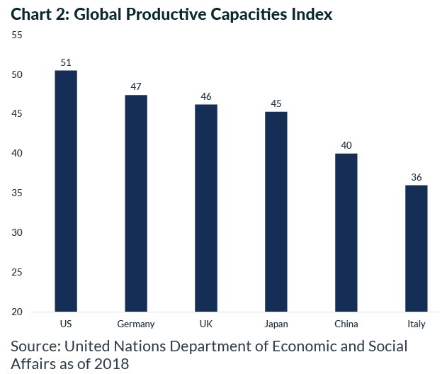 Chart:2 Global Productive Capacities Index