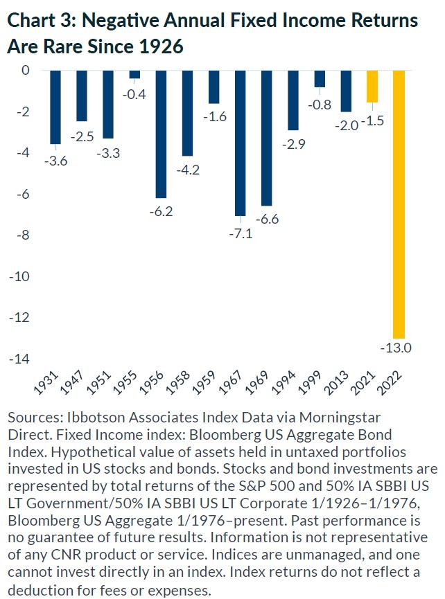 Chart:3 Negative Annual Fixed Income