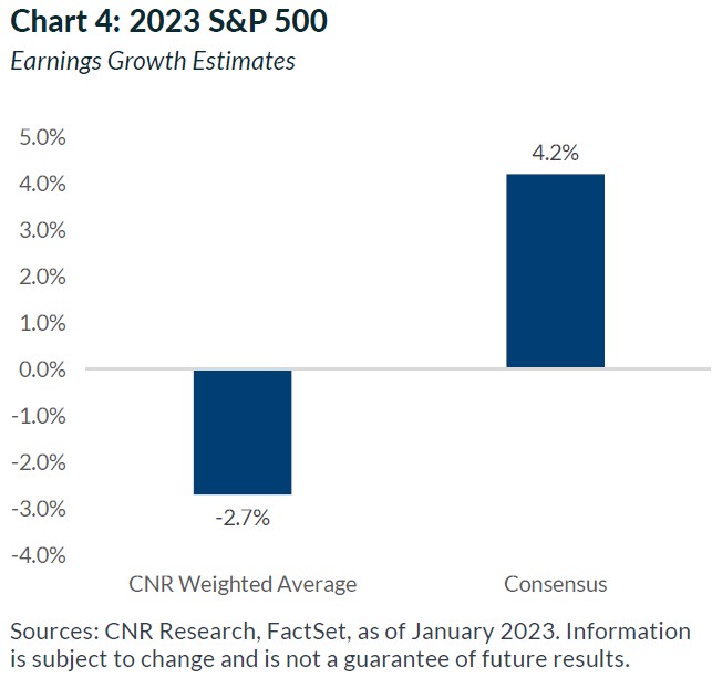 Chart:4 2023 S&P 500