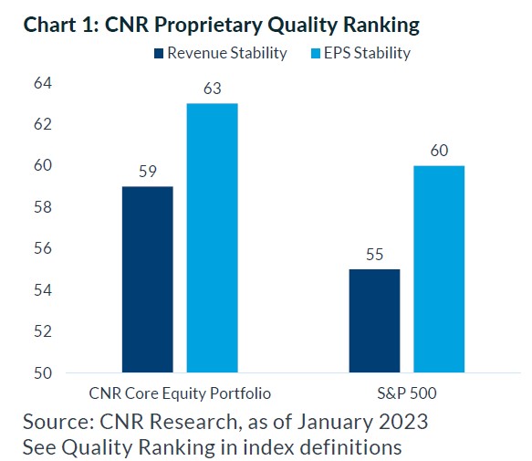 Chart:1 CNR Proprietary Quality Ranking