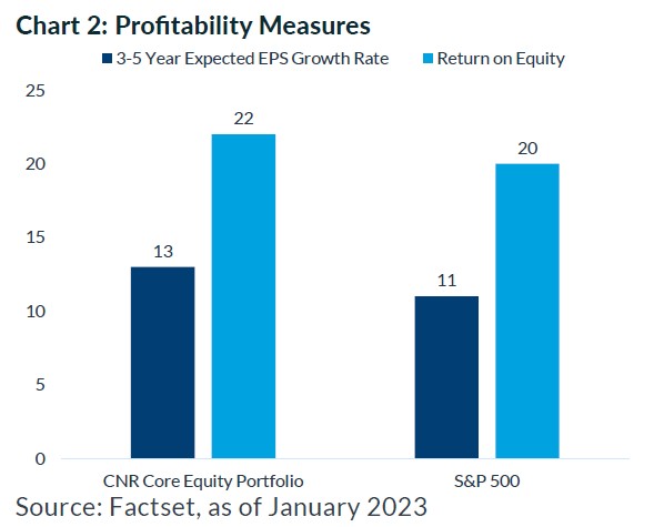 Chart:2 Profitability Measures