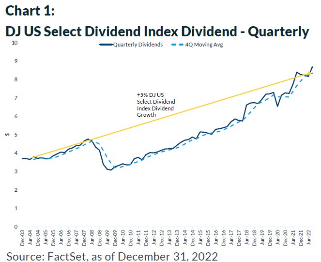 DJ US Select Dividend Index Dividend - Quartely