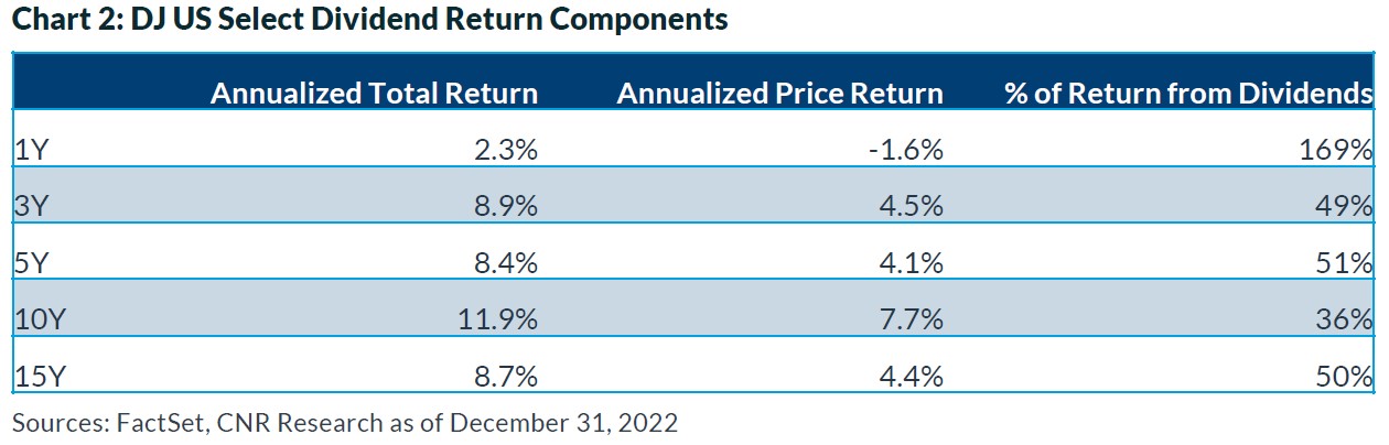 DJ US Select Dividend Return Components