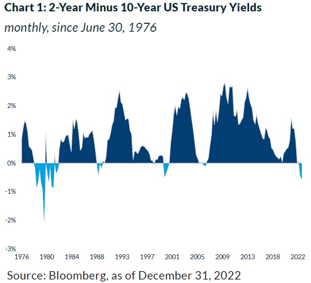 Chart:1 2-Year Minus 10-Year US Treasury Yields