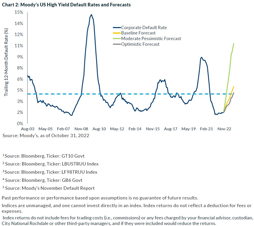 Moody's US High Yield Default Rates and Forecast