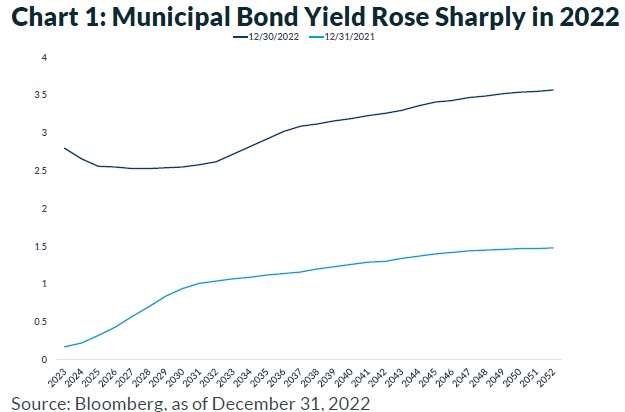 Chart:1 Municipal Bone Yield Rose Sharply in 2022
