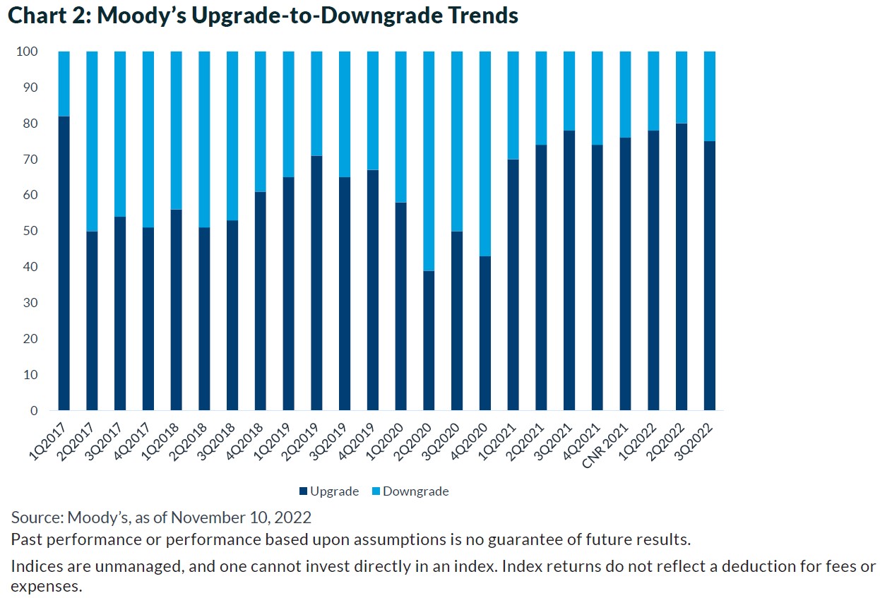 Chart: 2 Moody's Upgrade-to-Downgrade Trends