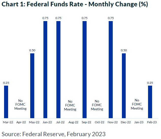 Chart:1 Federal Funds Rate - Monthly Change (%)