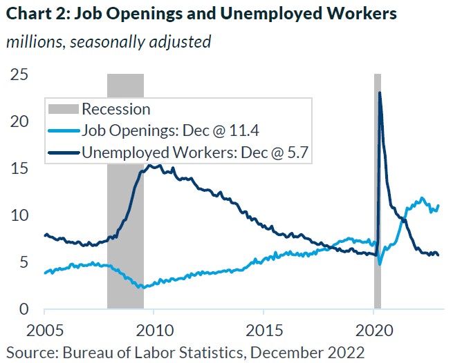 Chart:2 Job Openings And Unemployed works