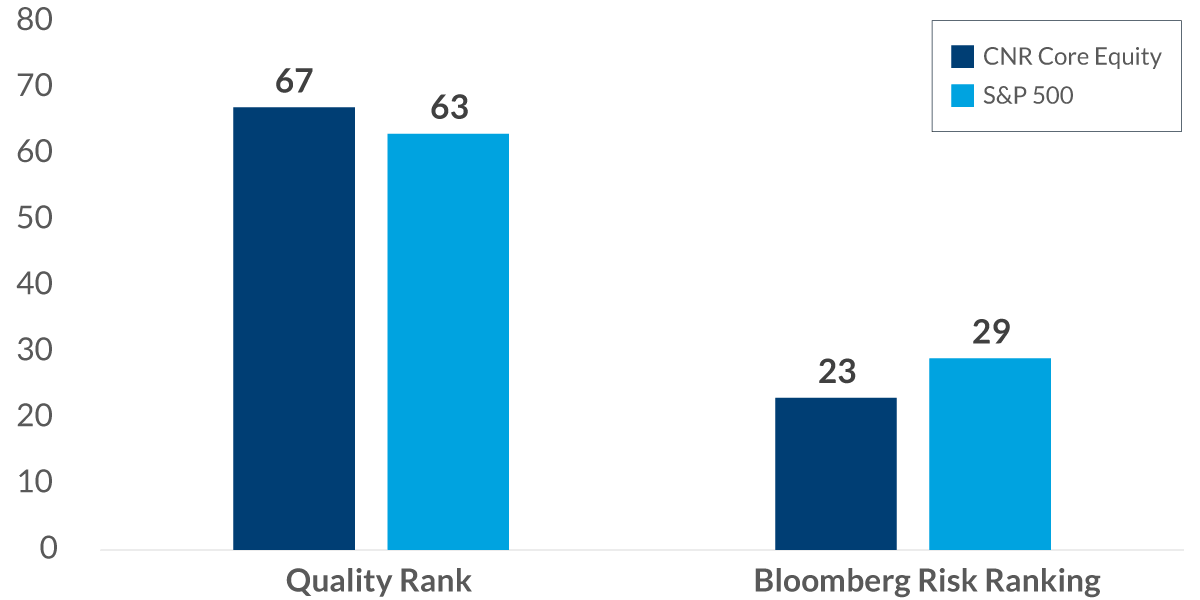 core-equity-chart-1