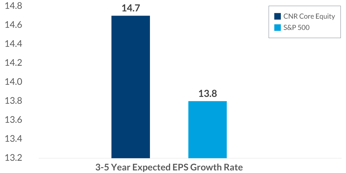 core-equity-chart-2