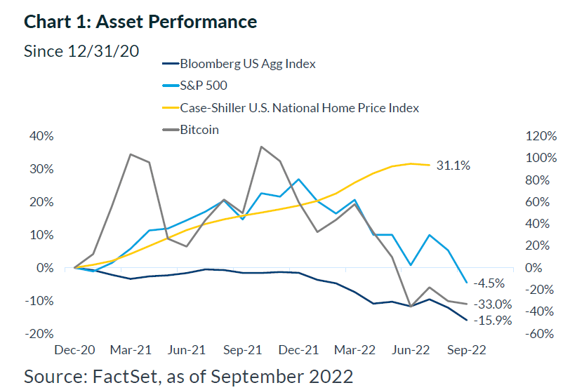 Asset Performance