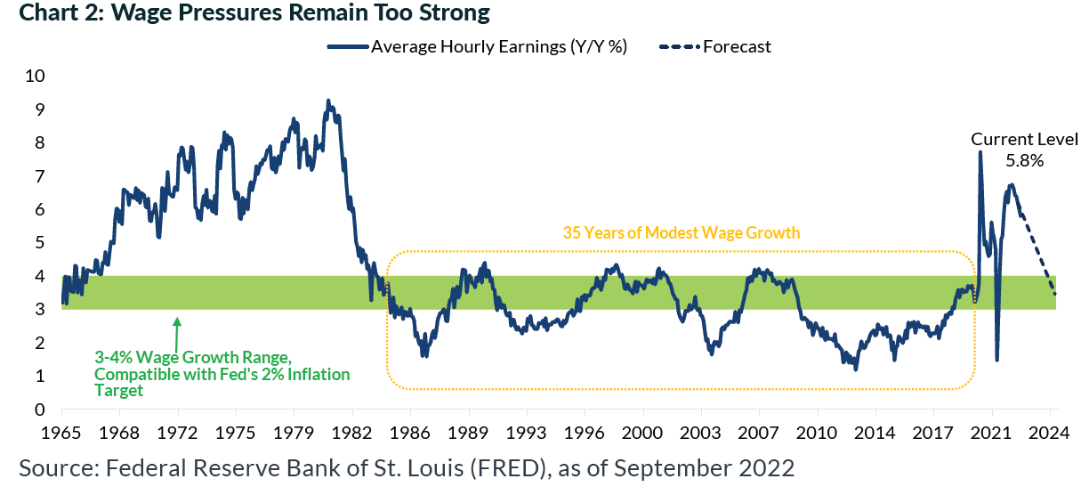 Wage pressure remain too strong