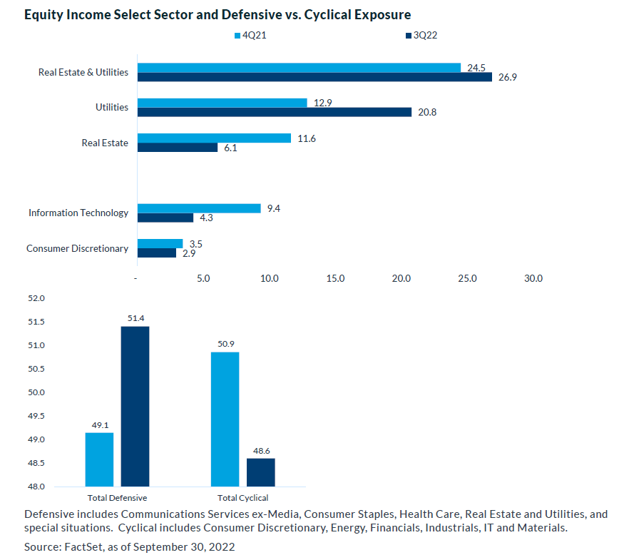 Equity income select sector