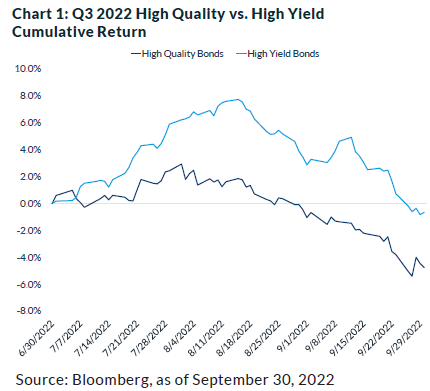 Bloomberg, as of September 30, 2022