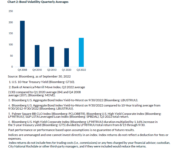 Bond Volatility Quarterly Averages 