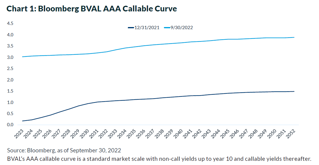 Chart 1: Bloomberg BVAL AAA Callable Curve