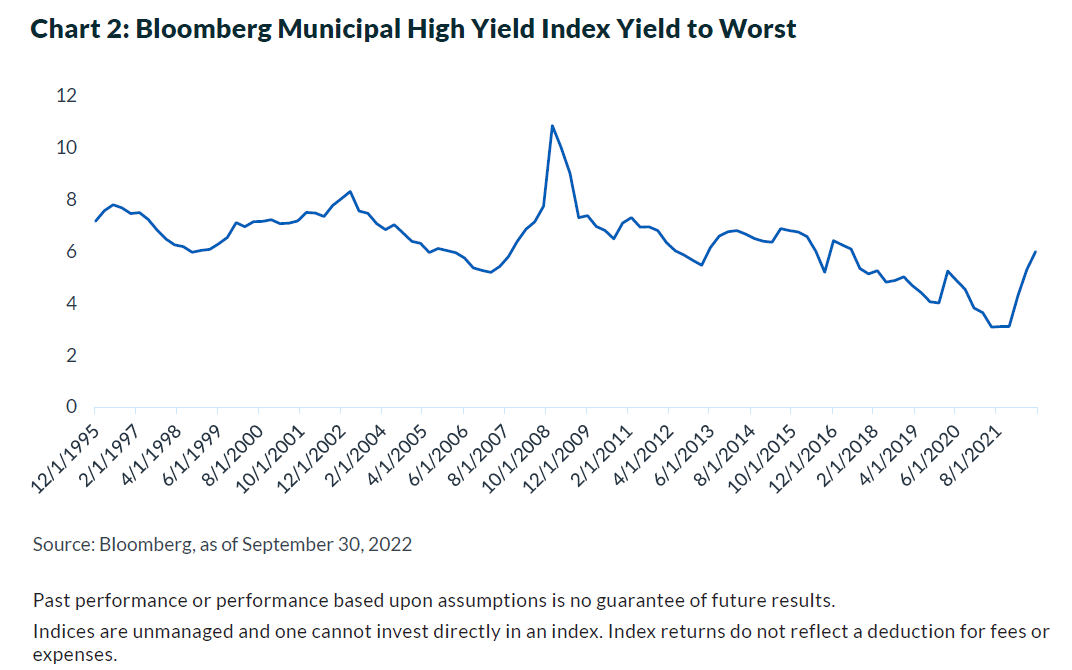 Char 2: Bloomberg Municipal High Yield Index Yield to Worst