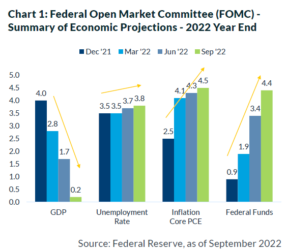 Chart 1: Federal Open Market Committee