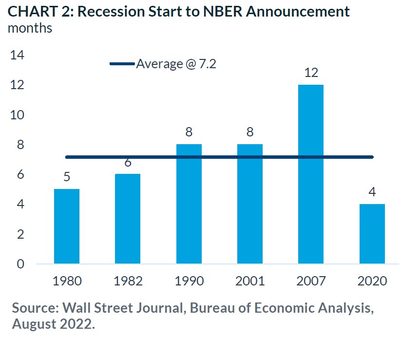 Recession start to NBER Announcement