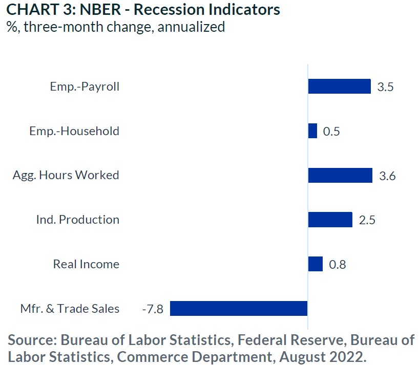 NBER Recession Indicator