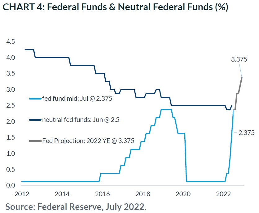 Federal Funds and Nutrals Federals Funds