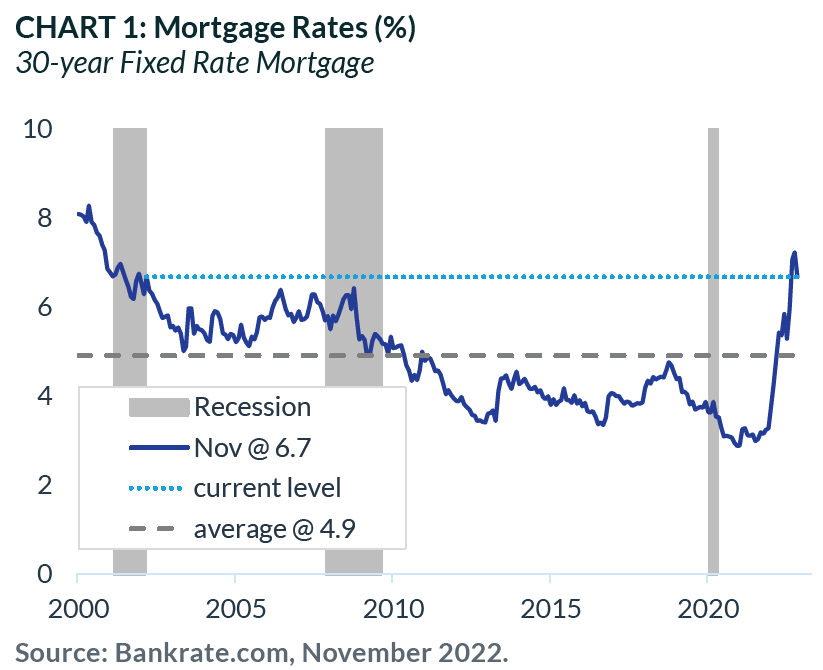 Chart 1: Mortgage Rates (% )