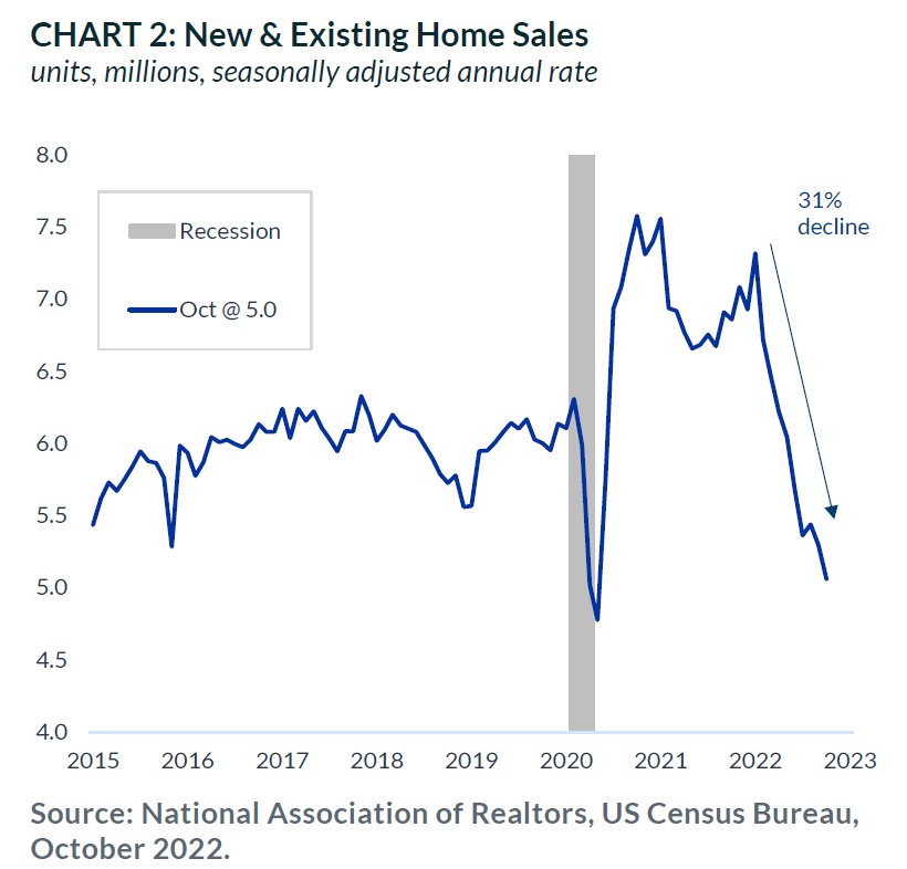 Chart :2 New and Existing Home Sales