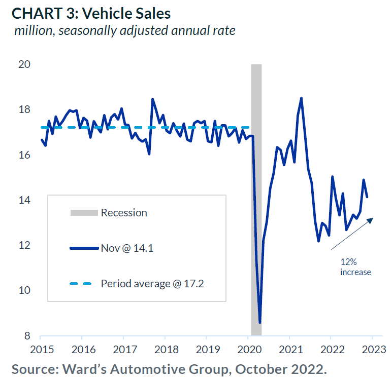 Chart 3: Vehicle Sales