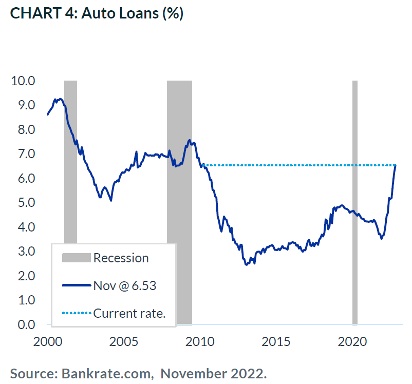Chart 4: Auto Loans (%)