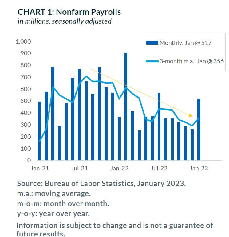 Chart 1: Nonofarm Payrolls