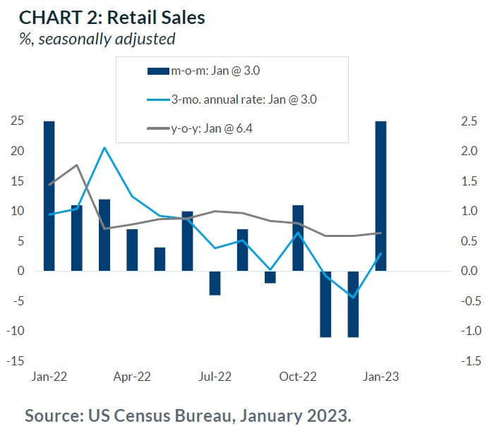 Chart 2: Retail Sales