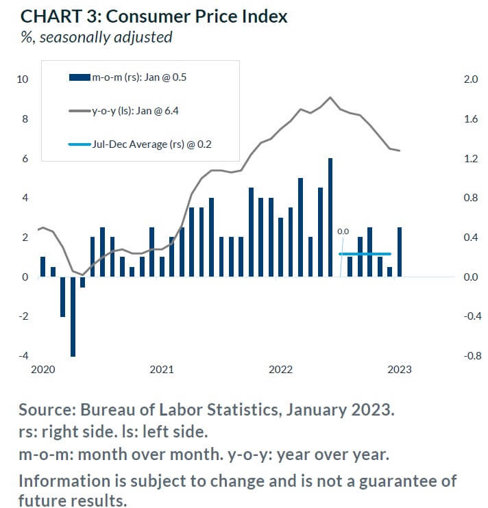 Chart 3: Consumer Price Index