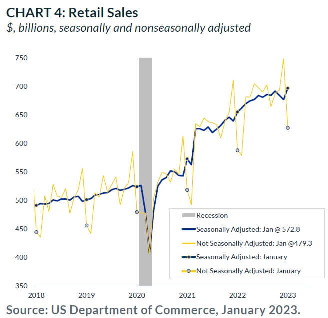 Chart 4: Retail Sales