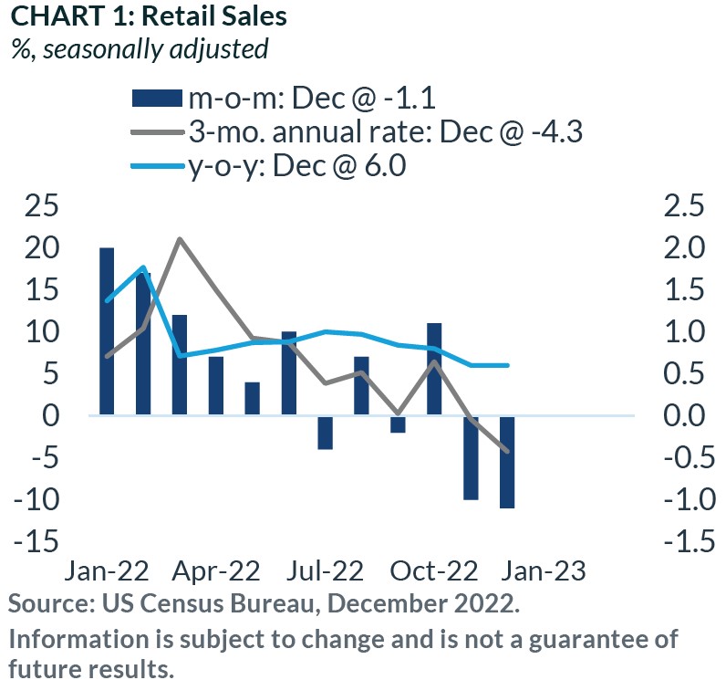 Chart 1: Retail Sales