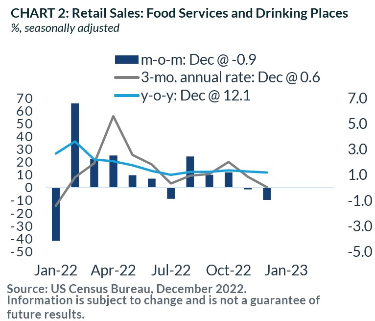 Chart 2: Retail Sales: Food Services and Drinking Places