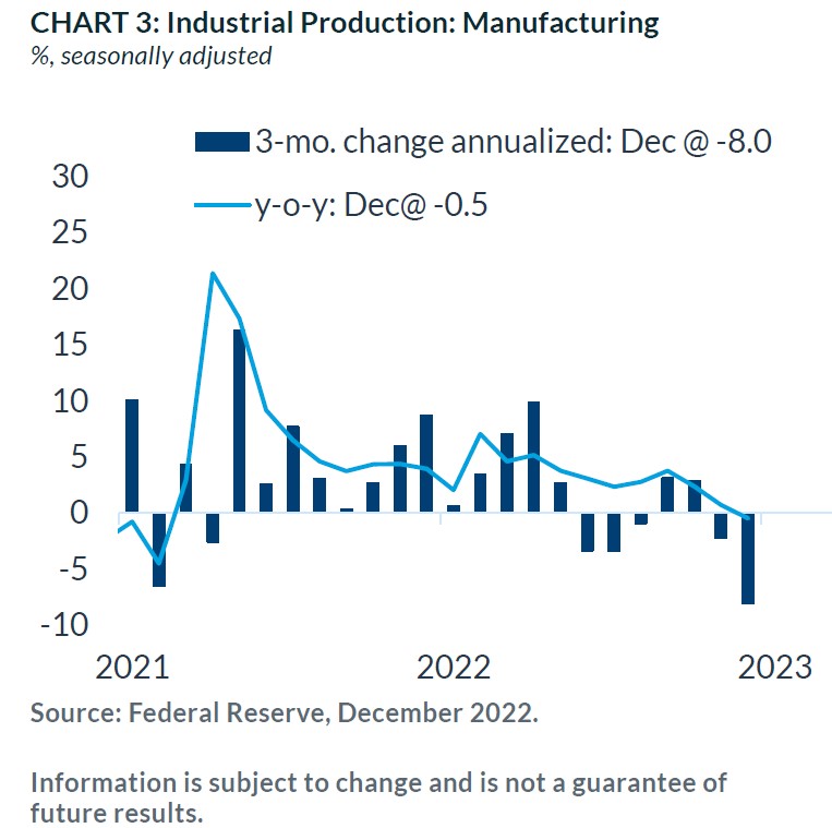 Chart 3: Industrial Production Manufacturing