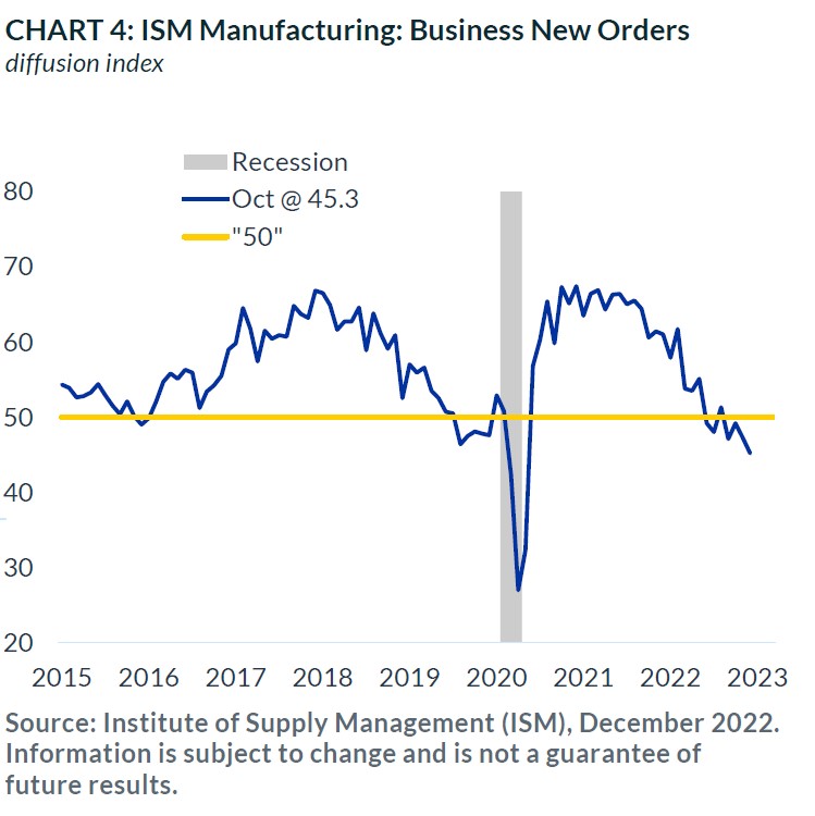 Chart 4: ISM Manufacturing Business Order