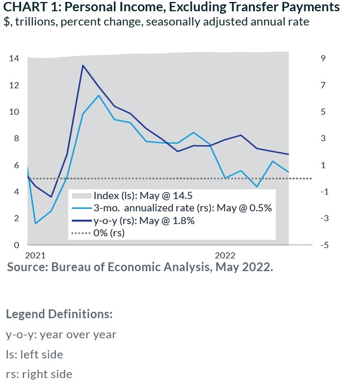 Personal Income Excluding Transfer Payments