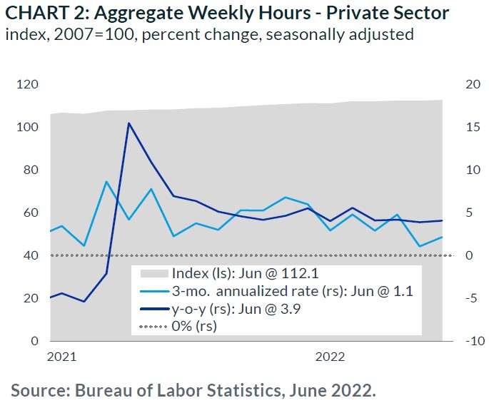 Aggregate Weekly Hours - Private Sectors