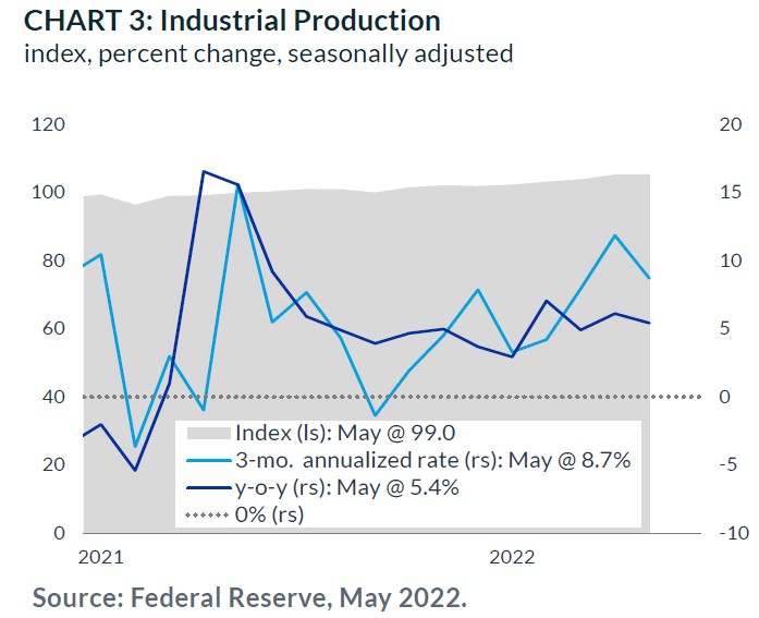 Industrial Production