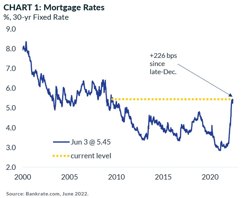 Mortgage Rates