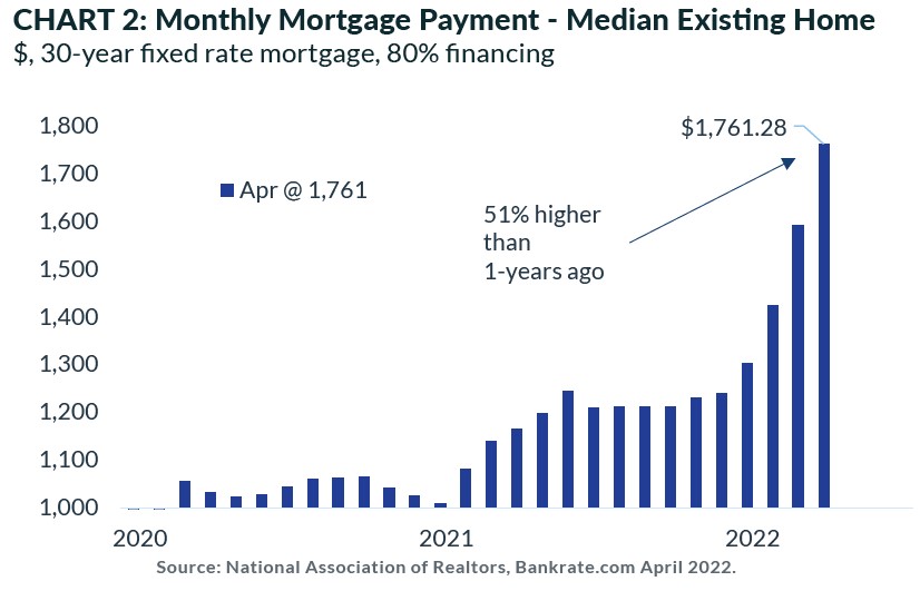 Monthly Mortgages Payment