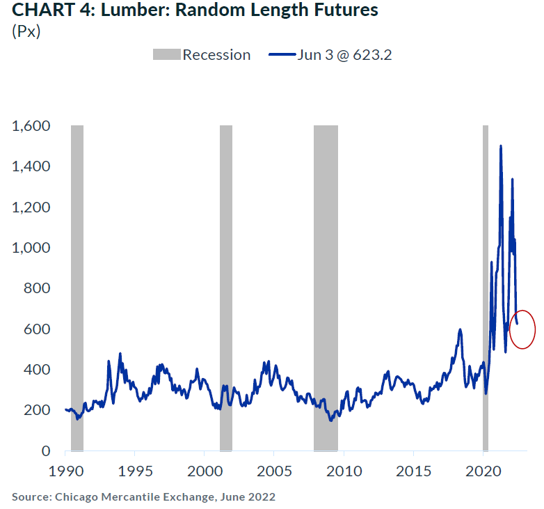Lumber: Random Length Features
