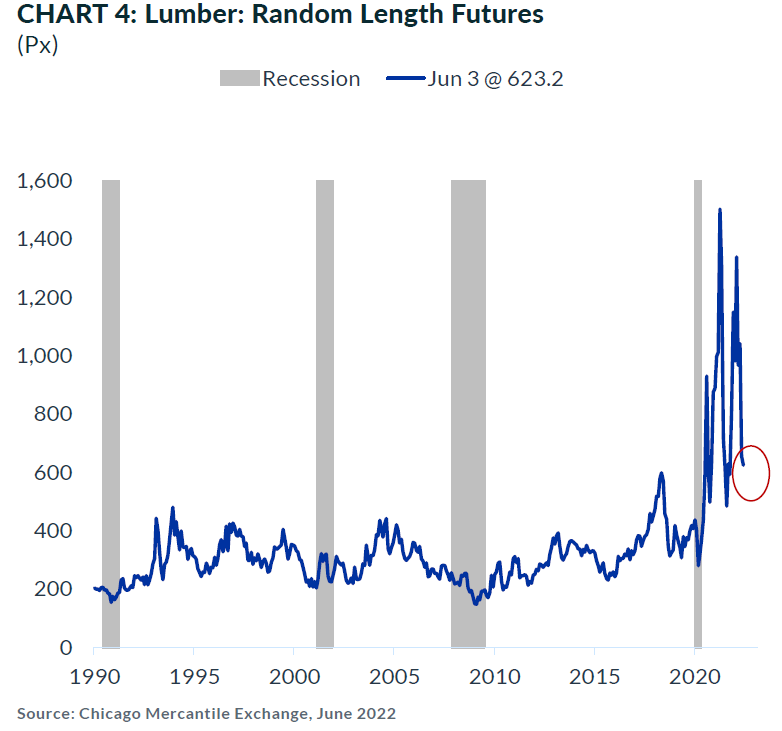 Lumber: Random Length Features 