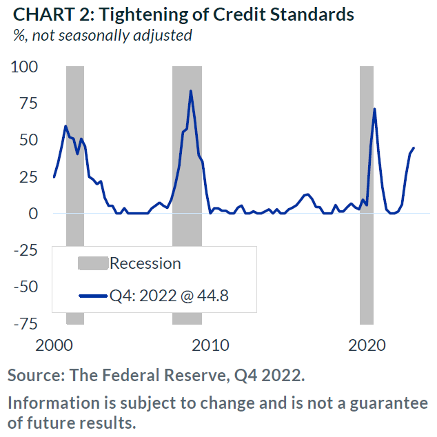 Chart 2: Consumer Loans
