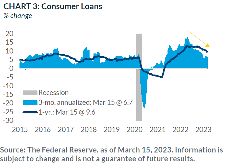 Chart 3: Consumer Loans